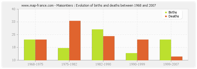 Maisontiers : Evolution of births and deaths between 1968 and 2007