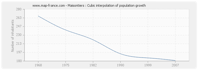 Maisontiers : Cubic interpolation of population growth