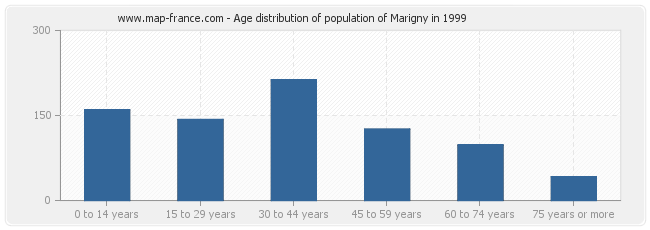 Age distribution of population of Marigny in 1999
