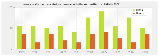 Marigny : Number of births and deaths from 1999 to 2008