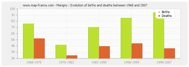 Marigny : Evolution of births and deaths between 1968 and 2007