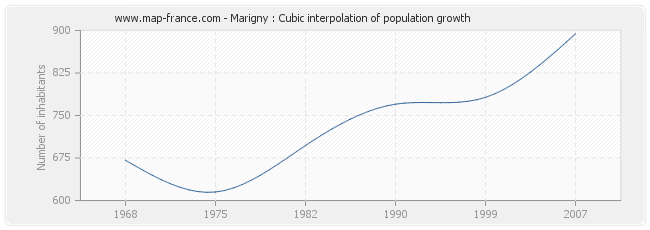Marigny : Cubic interpolation of population growth
