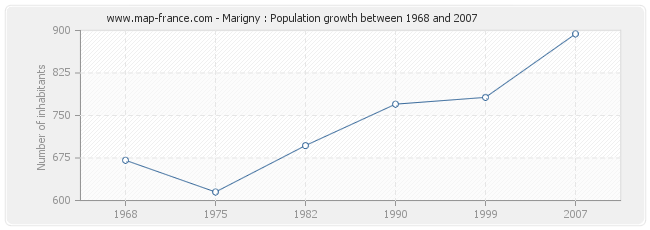Population Marigny