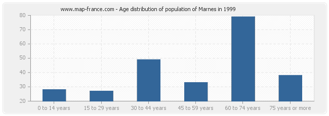 Age distribution of population of Marnes in 1999