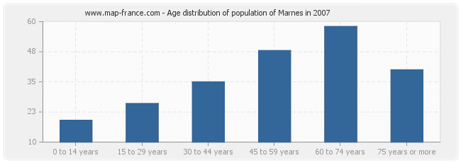 Age distribution of population of Marnes in 2007