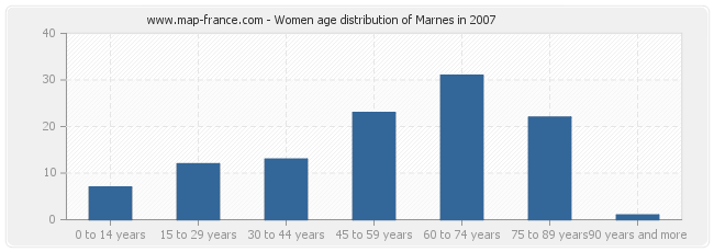 Women age distribution of Marnes in 2007