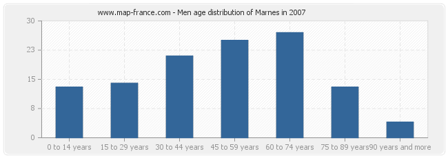 Men age distribution of Marnes in 2007