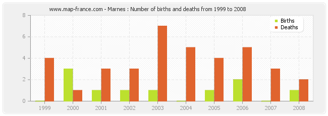 Marnes : Number of births and deaths from 1999 to 2008