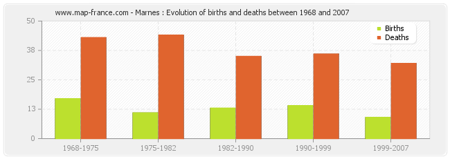 Marnes : Evolution of births and deaths between 1968 and 2007