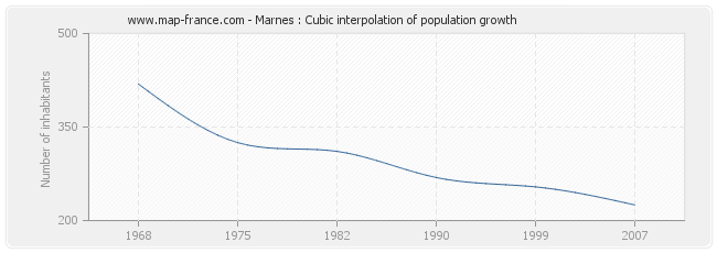 Marnes : Cubic interpolation of population growth