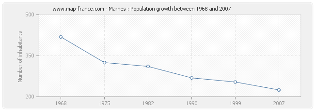 Population Marnes