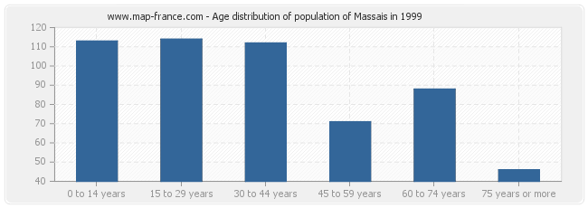 Age distribution of population of Massais in 1999