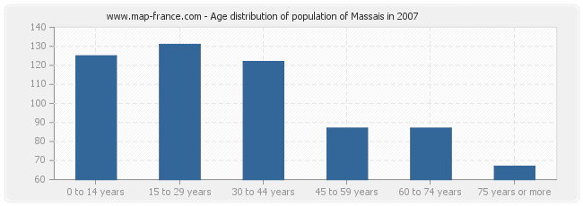 Age distribution of population of Massais in 2007