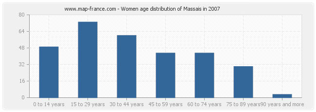 Women age distribution of Massais in 2007