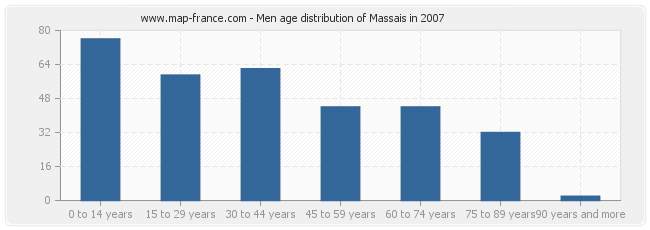 Men age distribution of Massais in 2007