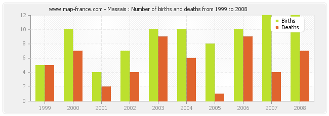 Massais : Number of births and deaths from 1999 to 2008