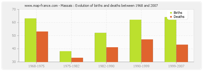 Massais : Evolution of births and deaths between 1968 and 2007
