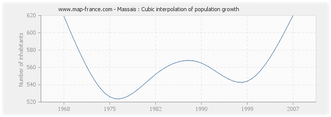 Massais : Cubic interpolation of population growth