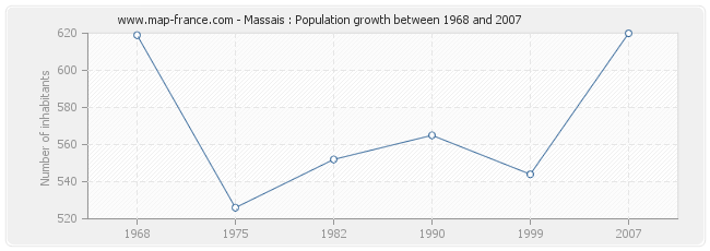 Population Massais