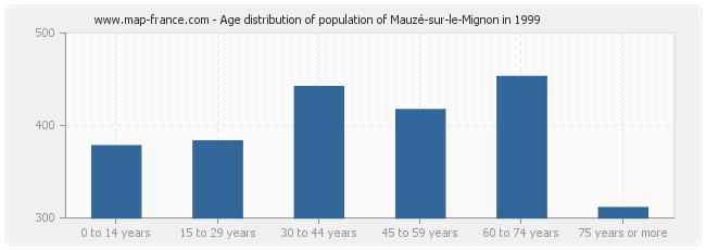 Age distribution of population of Mauzé-sur-le-Mignon in 1999