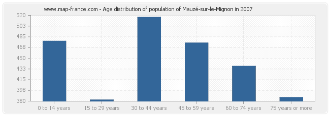 Age distribution of population of Mauzé-sur-le-Mignon in 2007