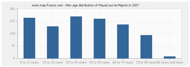 Men age distribution of Mauzé-sur-le-Mignon in 2007