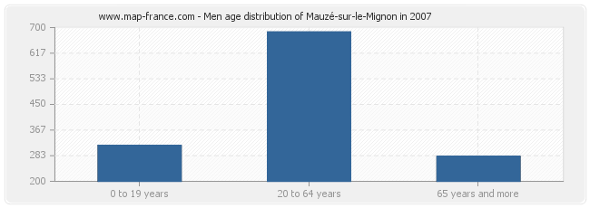 Men age distribution of Mauzé-sur-le-Mignon in 2007