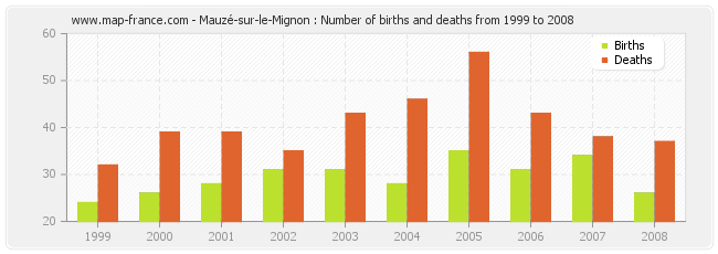 Mauzé-sur-le-Mignon : Number of births and deaths from 1999 to 2008