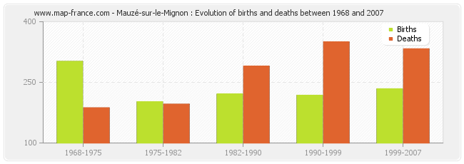 Mauzé-sur-le-Mignon : Evolution of births and deaths between 1968 and 2007