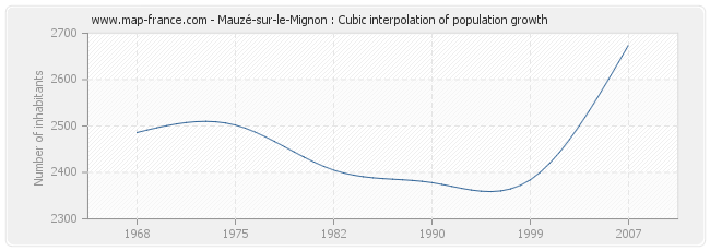 Mauzé-sur-le-Mignon : Cubic interpolation of population growth