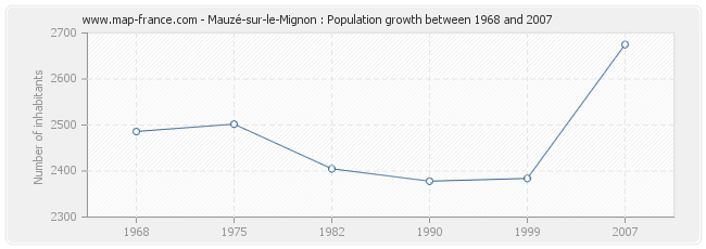 Population Mauzé-sur-le-Mignon