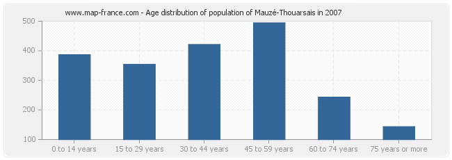 Age distribution of population of Mauzé-Thouarsais in 2007