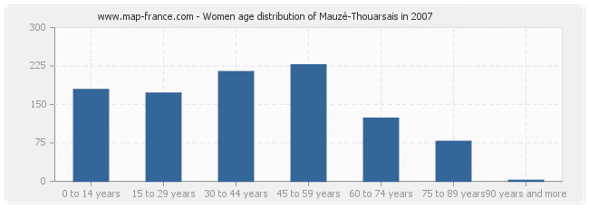 Women age distribution of Mauzé-Thouarsais in 2007
