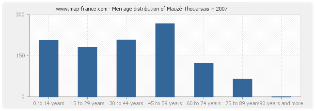 Men age distribution of Mauzé-Thouarsais in 2007
