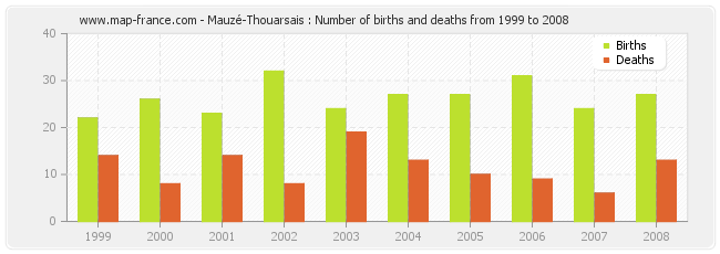 Mauzé-Thouarsais : Number of births and deaths from 1999 to 2008