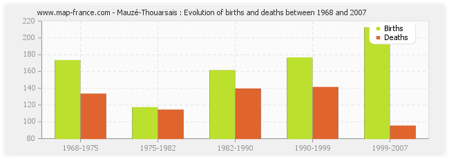Mauzé-Thouarsais : Evolution of births and deaths between 1968 and 2007