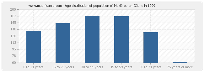 Age distribution of population of Mazières-en-Gâtine in 1999