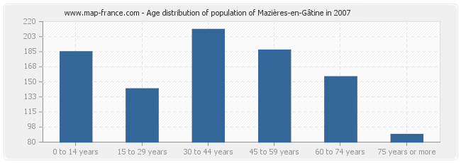 Age distribution of population of Mazières-en-Gâtine in 2007