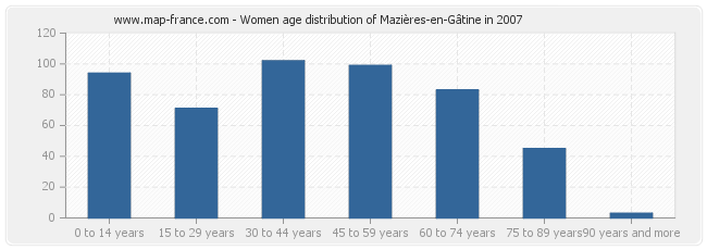 Women age distribution of Mazières-en-Gâtine in 2007
