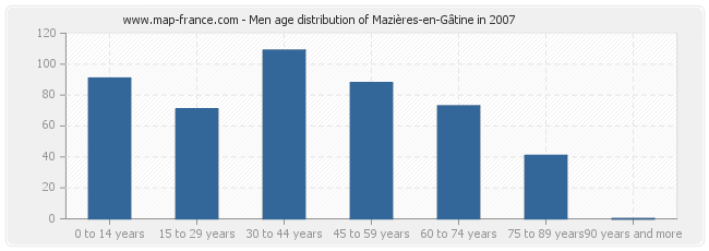 Men age distribution of Mazières-en-Gâtine in 2007