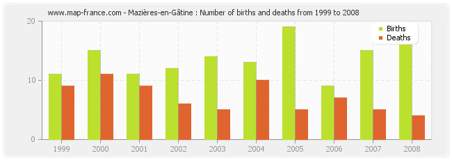 Mazières-en-Gâtine : Number of births and deaths from 1999 to 2008