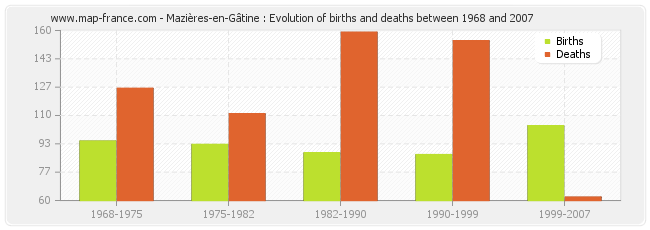 Mazières-en-Gâtine : Evolution of births and deaths between 1968 and 2007