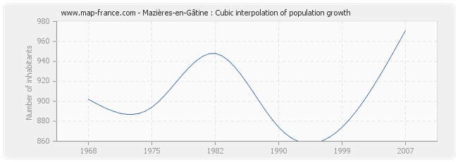 Mazières-en-Gâtine : Cubic interpolation of population growth