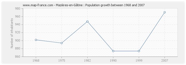 Population Mazières-en-Gâtine