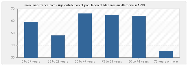 Age distribution of population of Mazières-sur-Béronne in 1999