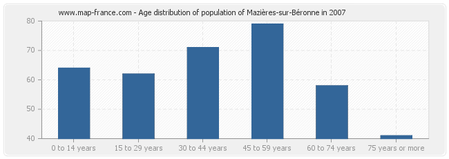 Age distribution of population of Mazières-sur-Béronne in 2007