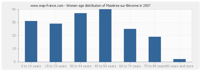 Women age distribution of Mazières-sur-Béronne in 2007