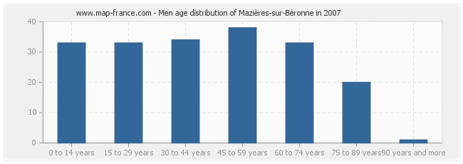 Men age distribution of Mazières-sur-Béronne in 2007