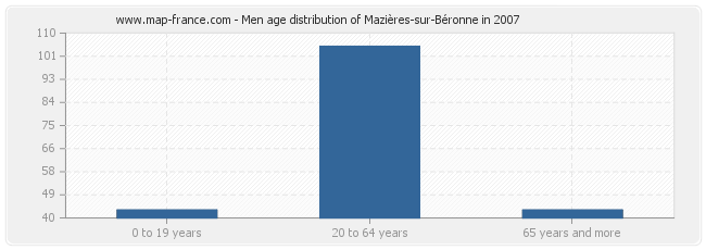 Men age distribution of Mazières-sur-Béronne in 2007