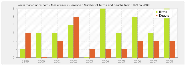 Mazières-sur-Béronne : Number of births and deaths from 1999 to 2008